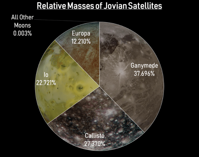 Relative_Masses_of_Jovian_Satellites.